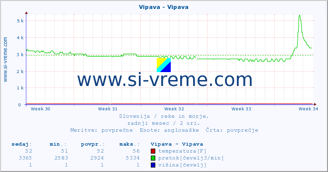 POVPREČJE :: Vipava - Vipava :: temperatura | pretok | višina :: zadnji mesec / 2 uri.