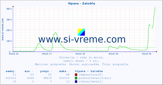 POVPREČJE :: Vipava - Zalošče :: temperatura | pretok | višina :: zadnji mesec / 2 uri.