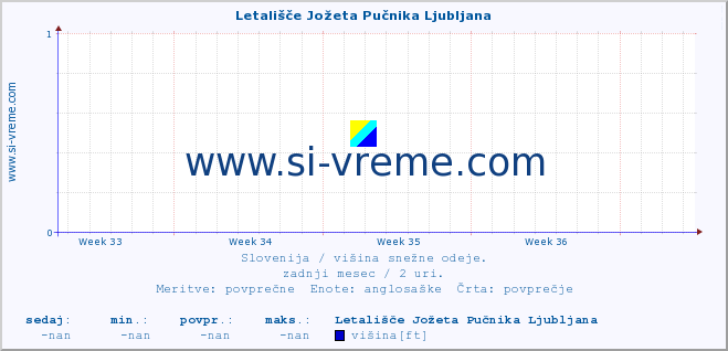 POVPREČJE :: Letališče Jožeta Pučnika Ljubljana :: višina :: zadnji mesec / 2 uri.