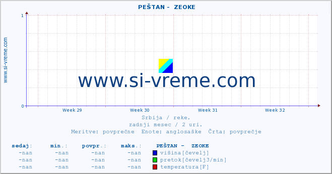 POVPREČJE ::  PEŠTAN -  ZEOKE :: višina | pretok | temperatura :: zadnji mesec / 2 uri.