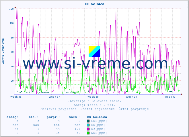 POVPREČJE :: CE bolnica :: SO2 | CO | O3 | NO2 :: zadnji mesec / 2 uri.