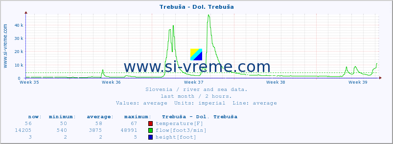  :: Trebuša - Dol. Trebuša :: temperature | flow | height :: last month / 2 hours.