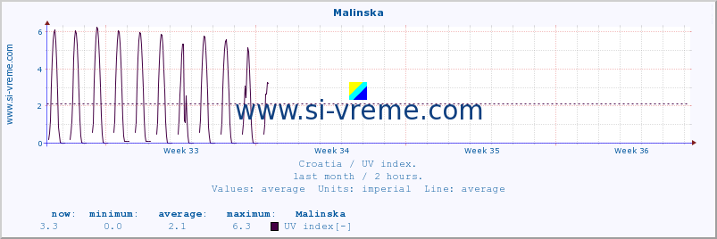  :: Malinska :: UV index :: last month / 2 hours.