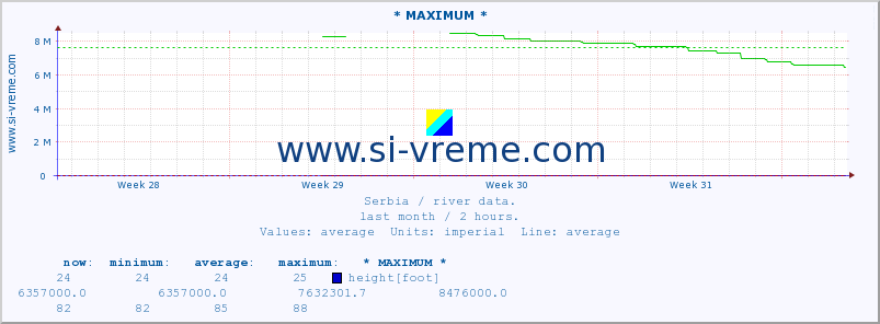  :: * MAXIMUM * :: height |  |  :: last month / 2 hours.