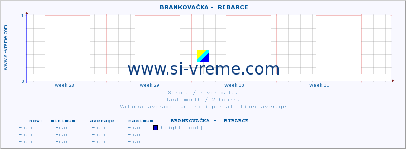  ::  BRANKOVAČKA -  RIBARCE :: height |  |  :: last month / 2 hours.