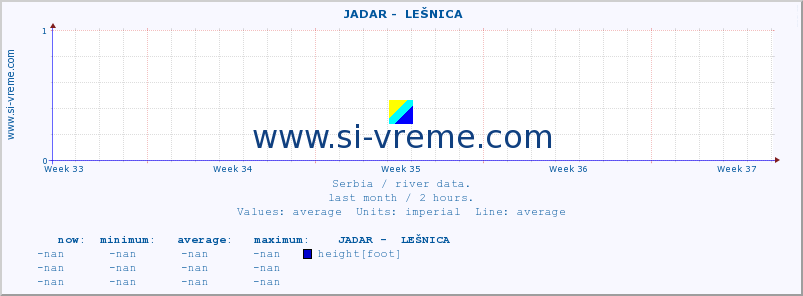  ::  JADAR -  LEŠNICA :: height |  |  :: last month / 2 hours.