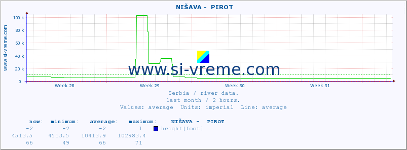  ::  NIŠAVA -  PIROT :: height |  |  :: last month / 2 hours.