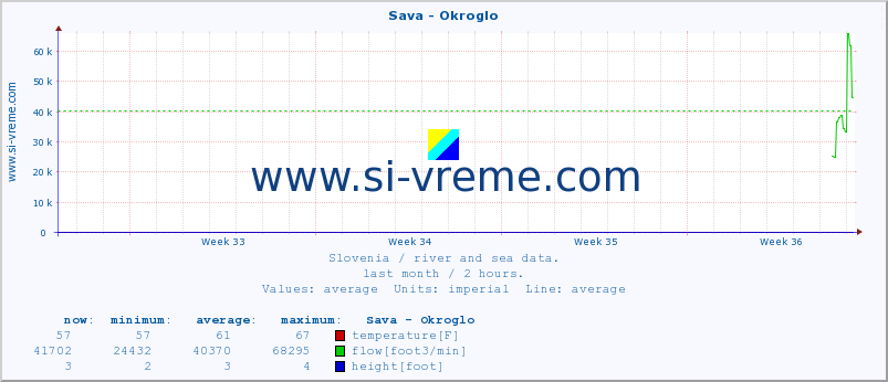  :: Sava - Okroglo :: temperature | flow | height :: last month / 2 hours.