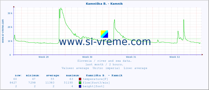  :: Stržen - Gor. Jezero :: temperature | flow | height :: last month / 2 hours.