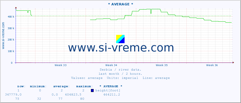  :: * AVERAGE * :: height |  |  :: last month / 2 hours.