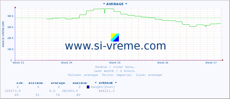  :: * AVERAGE * :: height |  |  :: last month / 2 hours.