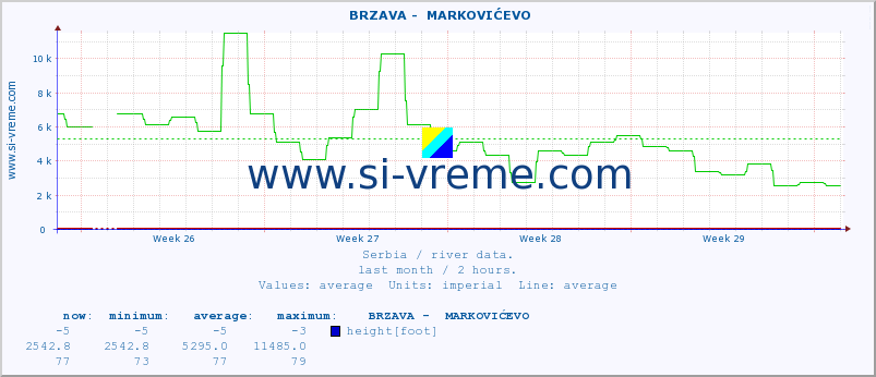 ::  BRZAVA -  MARKOVIĆEVO :: height |  |  :: last month / 2 hours.