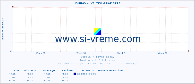  ::  DUNAV -  VELIKO GRADIŠTE :: height |  |  :: last month / 2 hours.