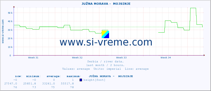  ::  JUŽNA MORAVA -  MOJSINJE :: height |  |  :: last month / 2 hours.