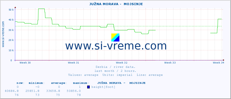  ::  JUŽNA MORAVA -  MOJSINJE :: height |  |  :: last month / 2 hours.