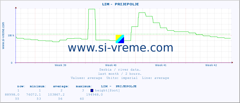  ::  LIM -  PRIJEPOLJE :: height |  |  :: last month / 2 hours.