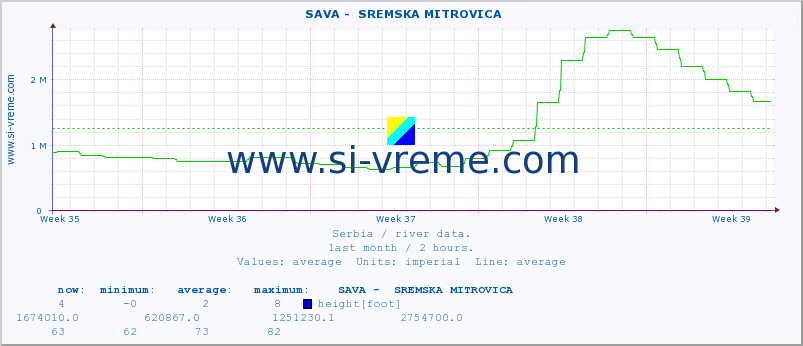  ::  SAVA -  SREMSKA MITROVICA :: height |  |  :: last month / 2 hours.