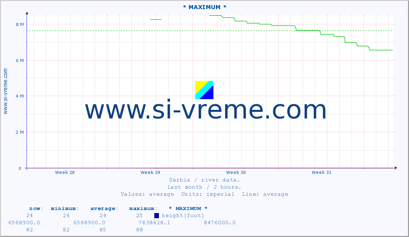  :: * MAXIMUM * :: height |  |  :: last month / 2 hours.