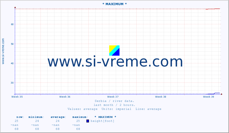  :: * MAXIMUM * :: height |  |  :: last month / 2 hours.