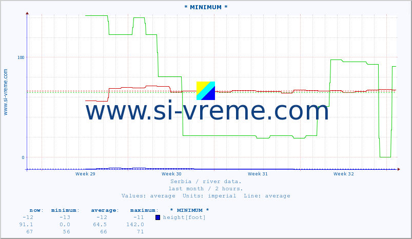  :: * MINIMUM* :: height |  |  :: last month / 2 hours.