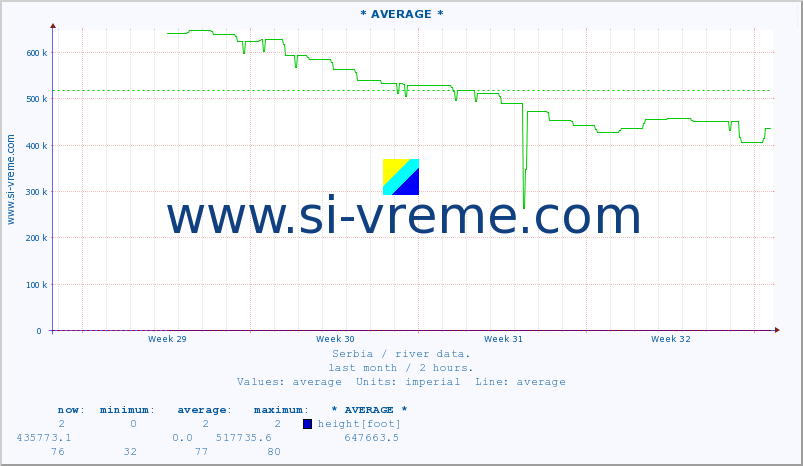  :: * AVERAGE * :: height |  |  :: last month / 2 hours.