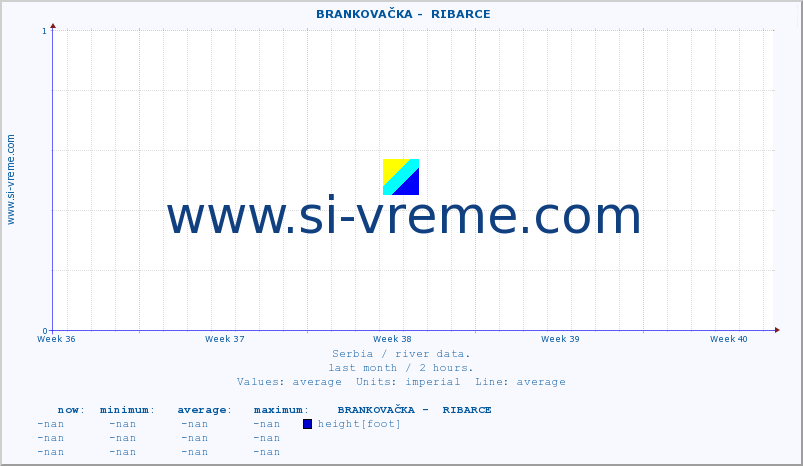  ::  BRANKOVAČKA -  RIBARCE :: height |  |  :: last month / 2 hours.