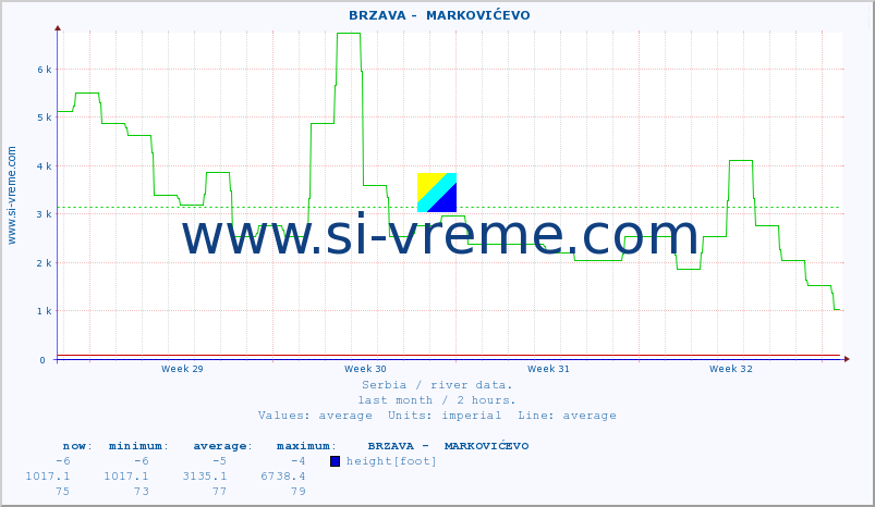  ::  BRZAVA -  MARKOVIĆEVO :: height |  |  :: last month / 2 hours.