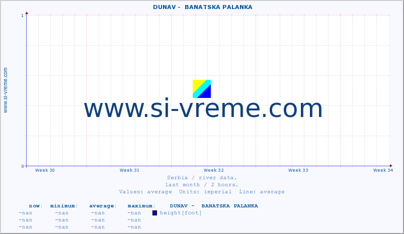  ::  DUNAV -  BANATSKA PALANKA :: height |  |  :: last month / 2 hours.