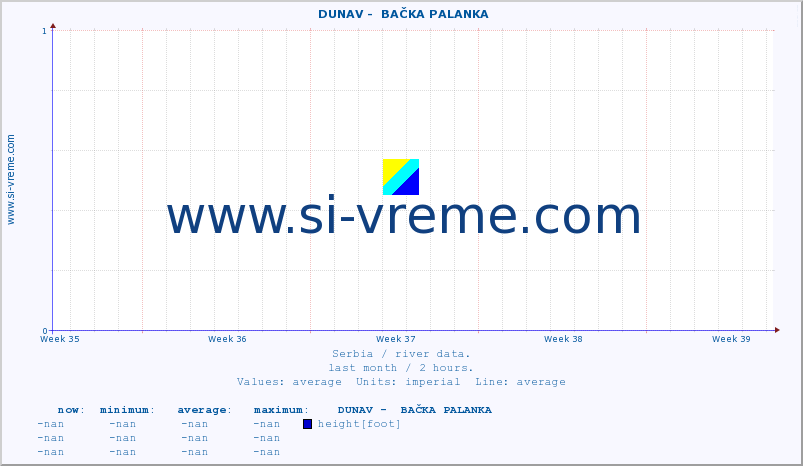  ::  DUNAV -  BAČKA PALANKA :: height |  |  :: last month / 2 hours.