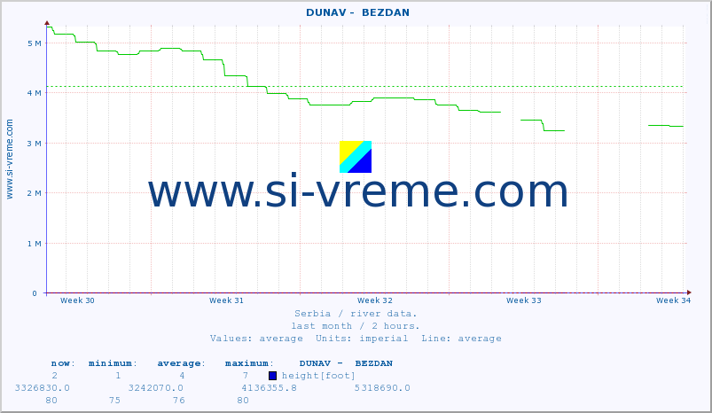  ::  DUNAV -  BEZDAN :: height |  |  :: last month / 2 hours.