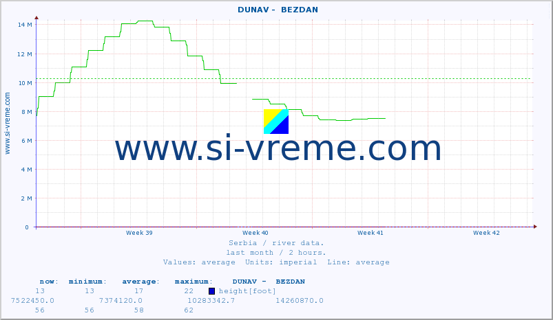  ::  DUNAV -  BEZDAN :: height |  |  :: last month / 2 hours.