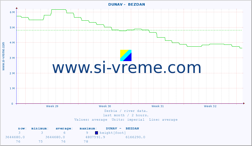  ::  DUNAV -  BEZDAN :: height |  |  :: last month / 2 hours.