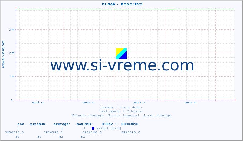  ::  DUNAV -  BOGOJEVO :: height |  |  :: last month / 2 hours.