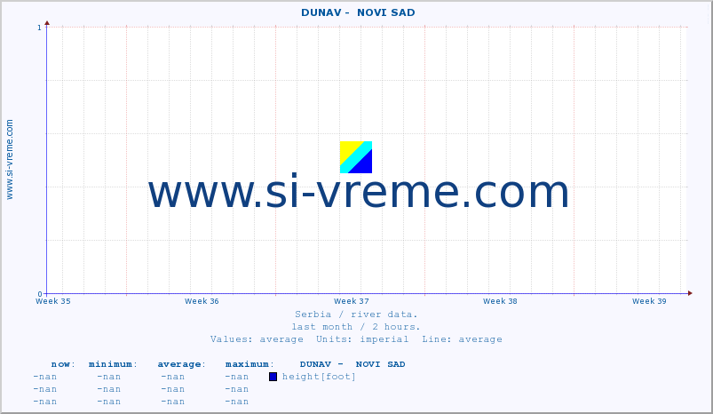  ::  DUNAV -  NOVI SAD :: height |  |  :: last month / 2 hours.