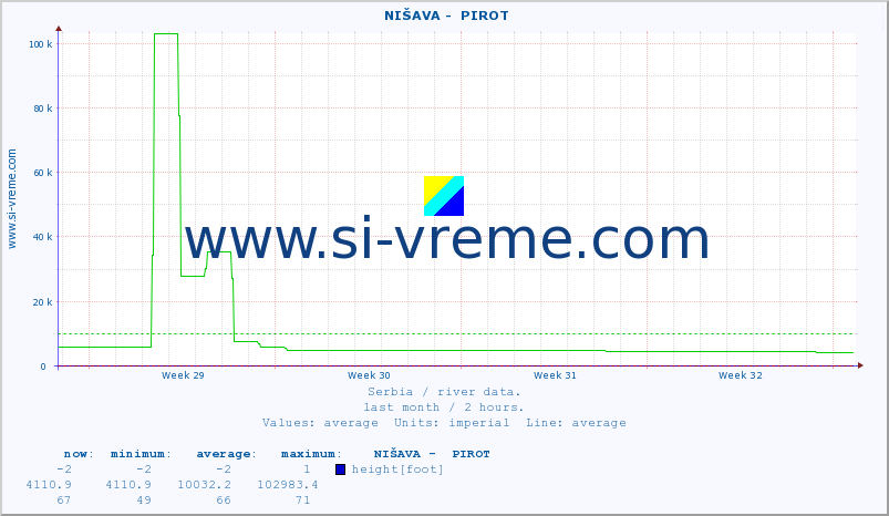  ::  NIŠAVA -  PIROT :: height |  |  :: last month / 2 hours.