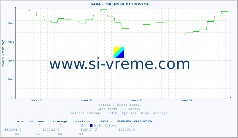  ::  SAVA -  SREMSKA MITROVICA :: height |  |  :: last month / 2 hours.