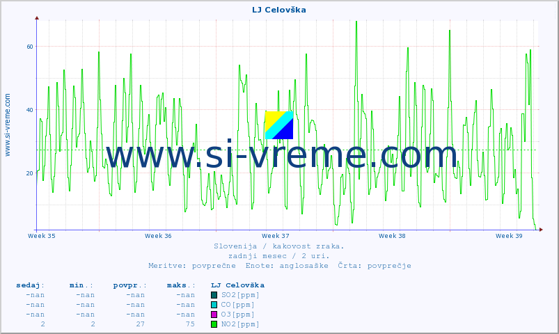 POVPREČJE :: LJ Celovška :: SO2 | CO | O3 | NO2 :: zadnji mesec / 2 uri.