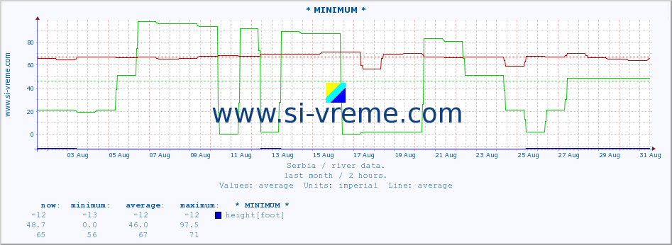  :: * MINIMUM* :: height |  |  :: last month / 2 hours.