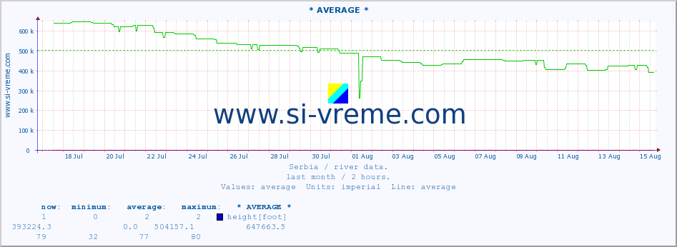  :: * AVERAGE * :: height |  |  :: last month / 2 hours.