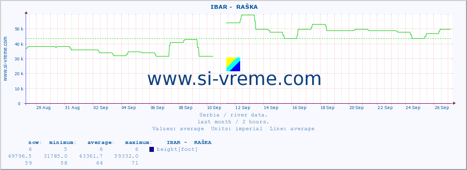  ::  IBAR -  RAŠKA :: height |  |  :: last month / 2 hours.