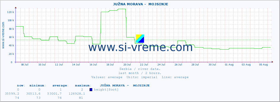  ::  JUŽNA MORAVA -  MOJSINJE :: height |  |  :: last month / 2 hours.