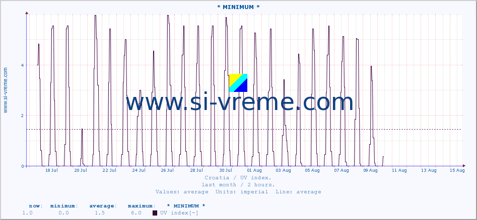  :: * MINIMUM* :: UV index :: last month / 2 hours.