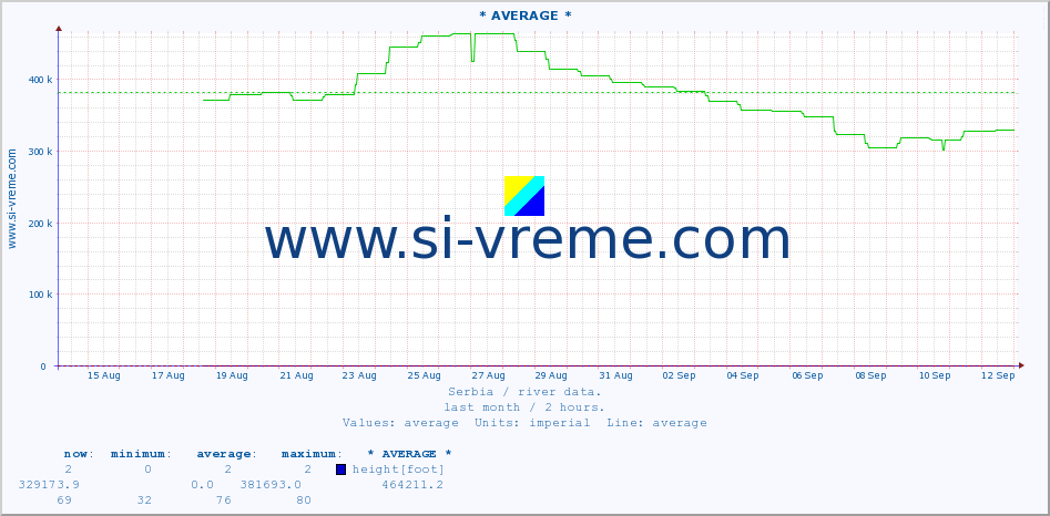  :: * AVERAGE * :: height |  |  :: last month / 2 hours.