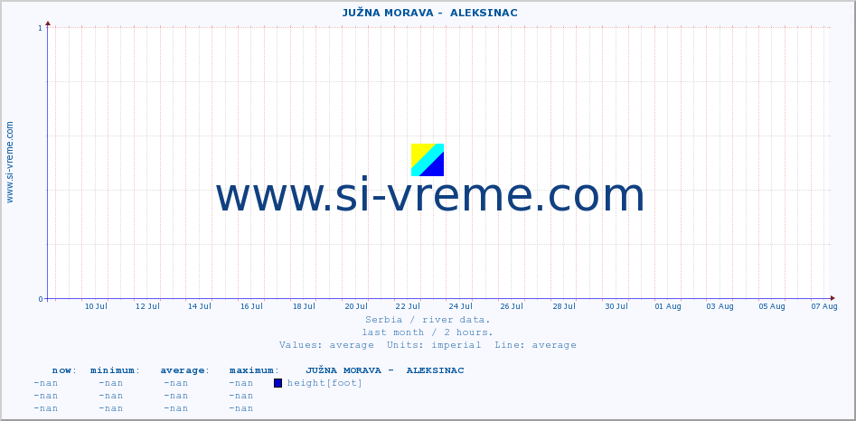  ::  JUŽNA MORAVA -  ALEKSINAC :: height |  |  :: last month / 2 hours.