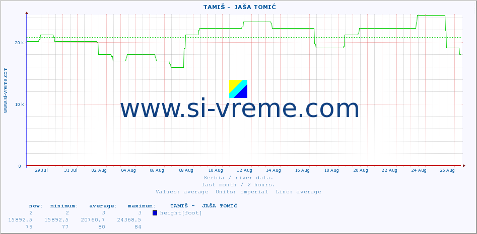  ::  TAMIŠ -  JAŠA TOMIĆ :: height |  |  :: last month / 2 hours.