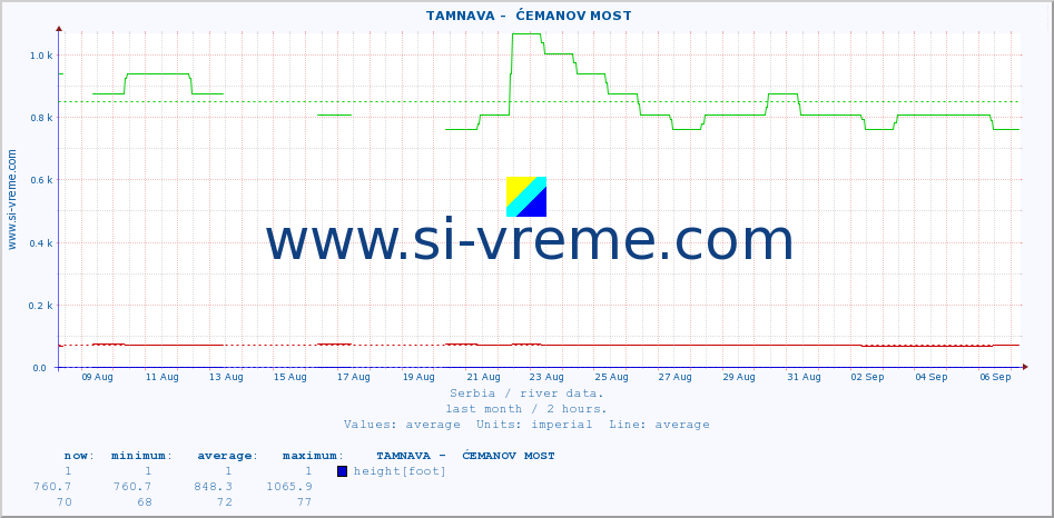  ::  TAMNAVA -  ĆEMANOV MOST :: height |  |  :: last month / 2 hours.