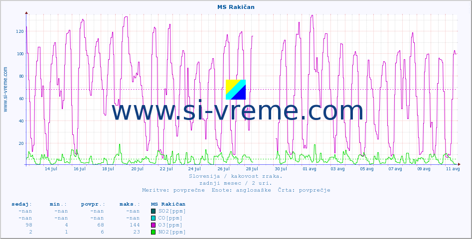 POVPREČJE :: MS Rakičan :: SO2 | CO | O3 | NO2 :: zadnji mesec / 2 uri.