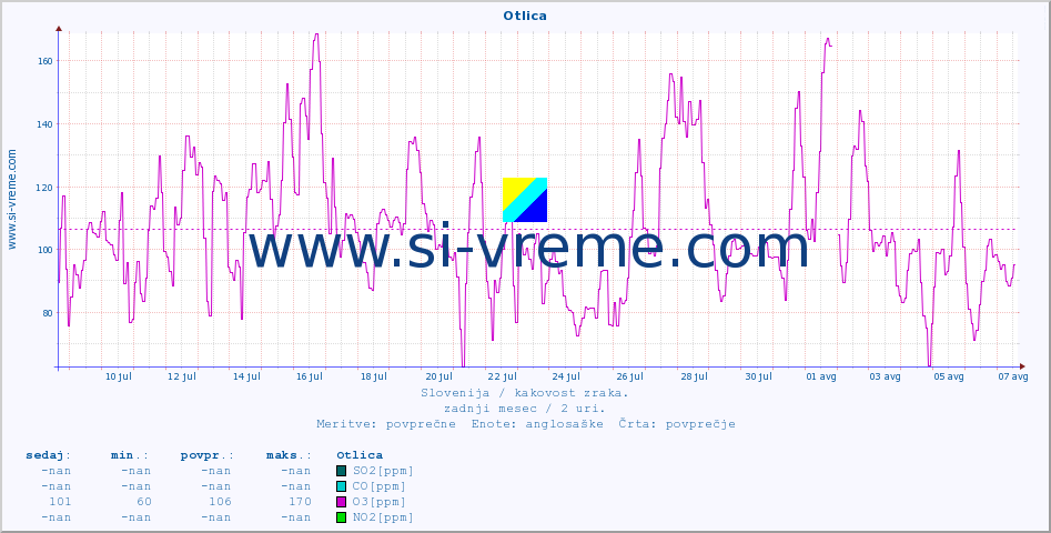POVPREČJE :: Otlica :: SO2 | CO | O3 | NO2 :: zadnji mesec / 2 uri.