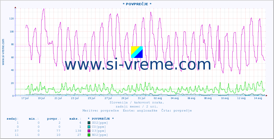 POVPREČJE :: * POVPREČJE * :: SO2 | CO | O3 | NO2 :: zadnji mesec / 2 uri.