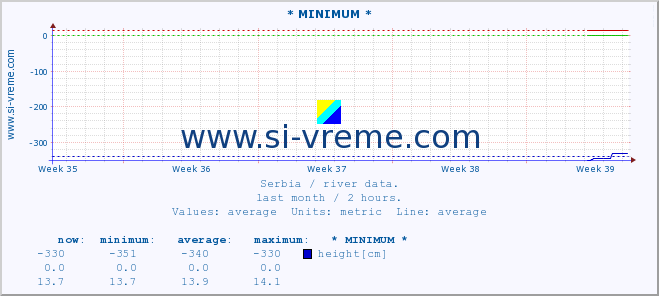  :: * MINIMUM* :: height |  |  :: last month / 2 hours.